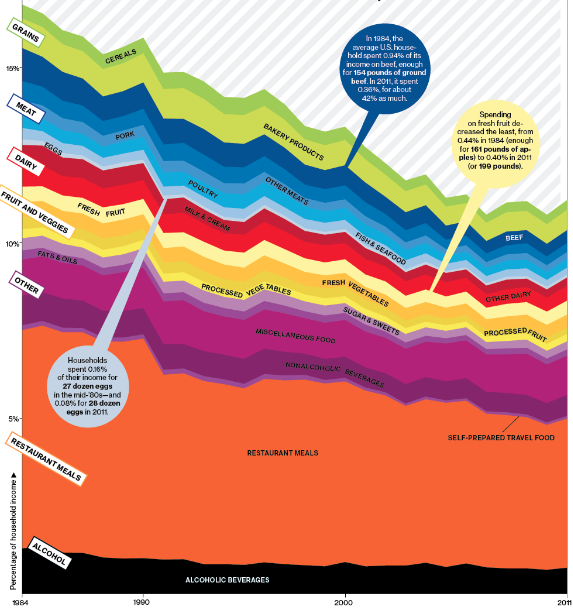 Cheap Eats How America Spends Money On Food The Atlantic